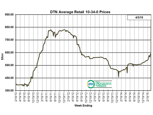 Starter fertilizer 10-34-0 has jumped 25% in the past year, bucking the trend of price stability. (DTN chart)